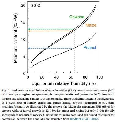 The dry chain: Reducing postharvest losses and improving food safety in humid climates - Image 2