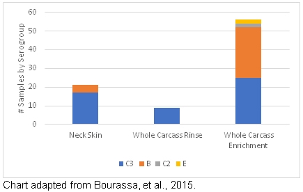Salmonella prevalence and diversity are impacted by sampling methodology - Image 3