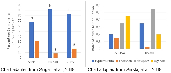 Salmonella prevalence and diversity are impacted by sampling methodology - Image 4