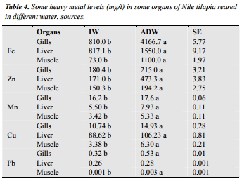 Agricultural Drainage Water as a Source of Water for Fish Farming in Egypt - Image 4