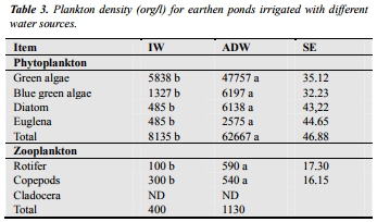 Agricultural Drainage Water as a Source of Water for Fish Farming in Egypt - Image 3