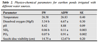 Agricultural Drainage Water as a Source of Water for Fish Farming in Egypt - Image 2