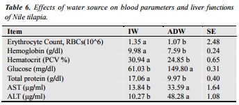 Agricultural Drainage Water as a Source of Water for Fish Farming in Egypt - Image 6