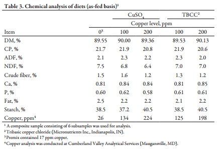 Effects of Copper Sources and Levels on Nursery Pig Growth Performance - Image 3