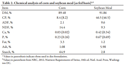 Effects of Copper Sources and Levels on Nursery Pig Growth Performance - Image 2