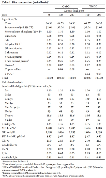 Effects of Copper Sources and Levels on Nursery Pig Growth Performance - Image 1