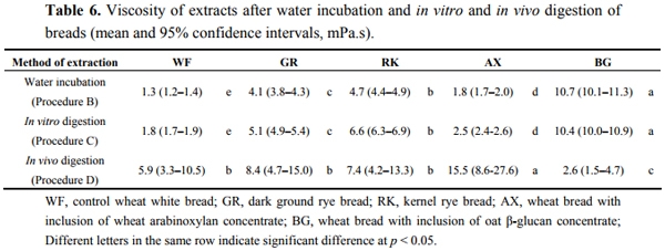 Changes in Molecular Characteristics of Cereal Carbohydrates after Processing and Digestion - Image 11