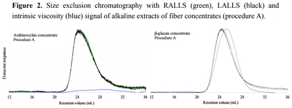 Changes in Molecular Characteristics of Cereal Carbohydrates after Processing and Digestion - Image 3
