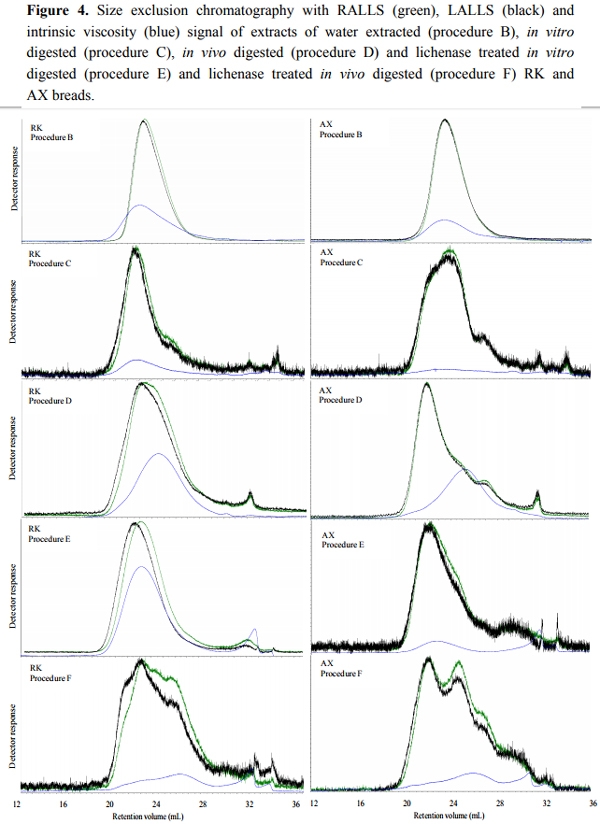 Changes in Molecular Characteristics of Cereal Carbohydrates after Processing and Digestion - Image 6