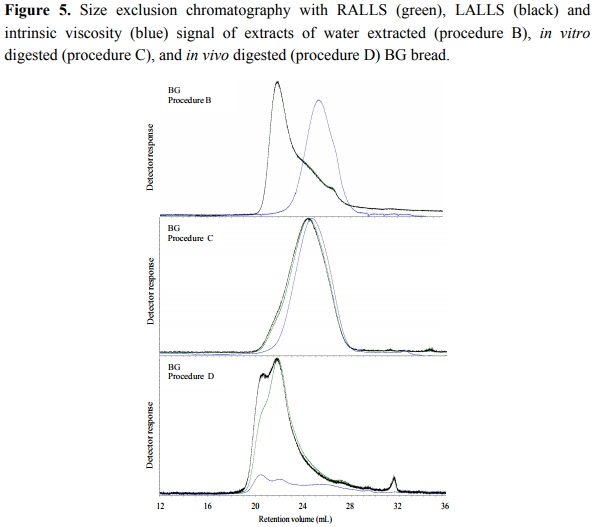 Changes in Molecular Characteristics of Cereal Carbohydrates after Processing and Digestion - Image 7