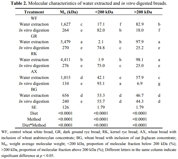 Changes in Molecular Characteristics of Cereal Carbohydrates after Processing and Digestion - Image 4