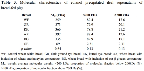 Changes in Molecular Characteristics of Cereal Carbohydrates after Processing and Digestion - Image 8