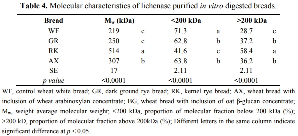 Changes in Molecular Characteristics of Cereal Carbohydrates after Processing and Digestion - Image 9