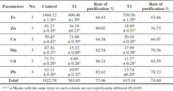 Role of Natural Zeolite in Improving Water Quality, Performance and Health Status of Nile Tilapia (Oreochromis Niloticus L.) in Earthen Ponds - Image 5