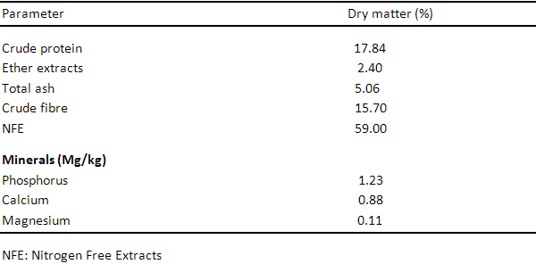 Effects of feeding different levels Azolla pinnata, Polyalthia longifolia, Tithonia diversifolia, Moringa olifera, Azadirachta indica leaf meal infusion as an Organic Supplement on the Performance and Nutrient Retention of Growing Grass cutters - Image 3