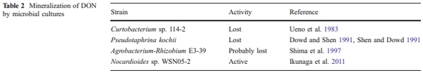 Biological detoxification of the mycotoxin deoxynivalenol and its use in genetically engineered crops and feed additives - Image 4