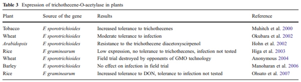 Biological detoxification of the mycotoxin deoxynivalenol and its use in genetically engineered crops and feed additives - Image 5
