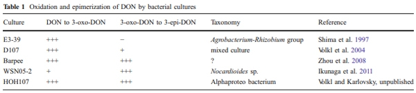 Biological detoxification of the mycotoxin deoxynivalenol and its use in genetically engineered crops and feed additives - Image 3