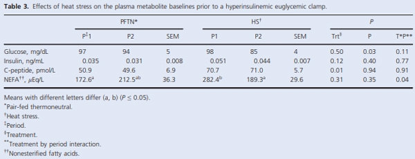 Heat stress increases insulin sensitivity in pigs - Image 3