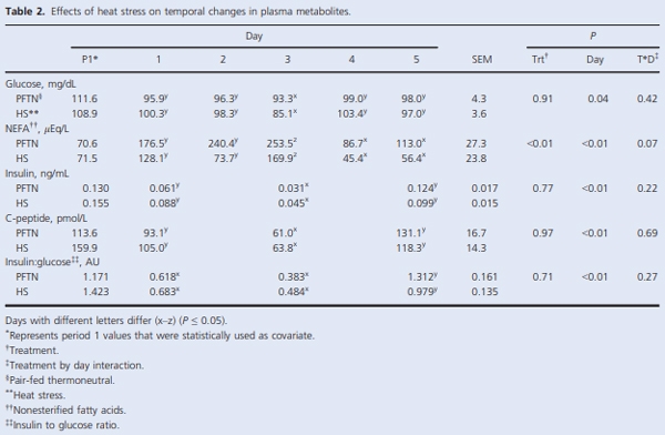 Heat stress increases insulin sensitivity in pigs - Image 2
