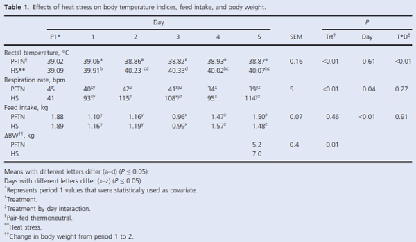 Heat stress increases insulin sensitivity in pigs - Image 1