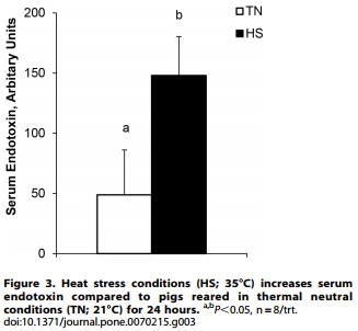 Heat Stress Reduces Intestinal Barrier Integrity and Favors Intestinal Glucose Transport in Growing Pigs - Image 3