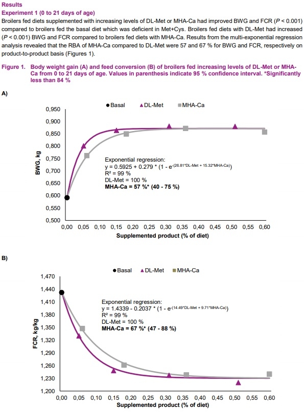 Relative bioavailability of DL-methionine hydroxy analogue-calcium salt compared to DL-methionine in starter and finisher broilers - Image 3