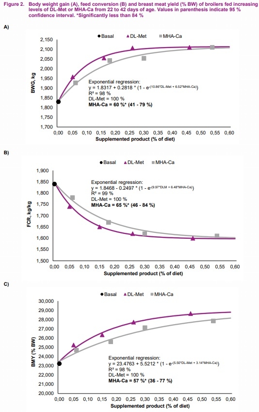 Relative bioavailability of DL-methionine hydroxy analogue-calcium salt compared to DL-methionine in starter and finisher broilers - Image 5