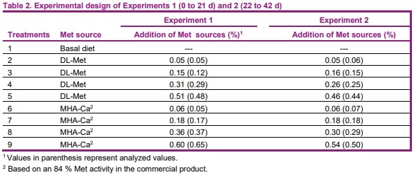 Relative bioavailability of DL-methionine hydroxy analogue-calcium salt compared to DL-methionine in starter and finisher broilers - Image 2