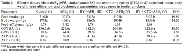 Reduction of Toxic Effects of Aflatoxin B1 by Using Baker Yeast (Saccharomyces cerevisiae) in Growing Broiler Chicks Diets - Image 2