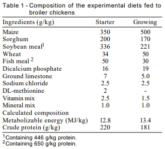 Reduction of Toxic Effects of Aflatoxin B1 by Using Baker Yeast (Saccharomyces cerevisiae) in Growing Broiler Chicks Diets - Image 1