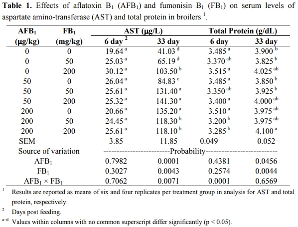 Effects of Aflatoxin B1 and Fumonisin B1 on Blood Biochemical Parameters in Broilers - Image 1