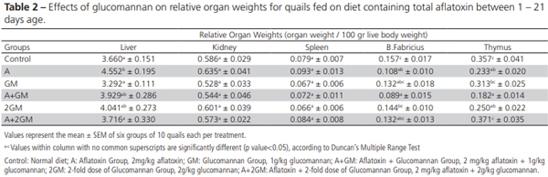 The Preventive Effects of Different Doses of Glucomannan on Experimental Aflatoxicosis in Japanese Quails - Image 4