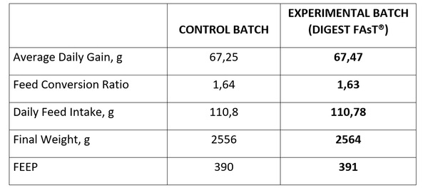 Effect of Inclusion of Emulsifier Digestfast on Monogastric Species Diets - Image 3