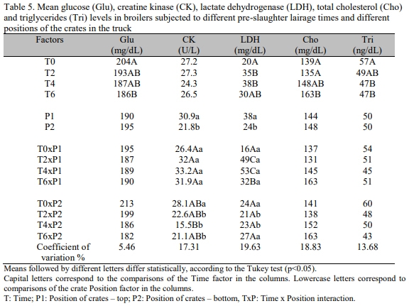 Metabolism of broilers subjected to different lairage times at the abattoir and its relationship with broiler meat quality - Image 5