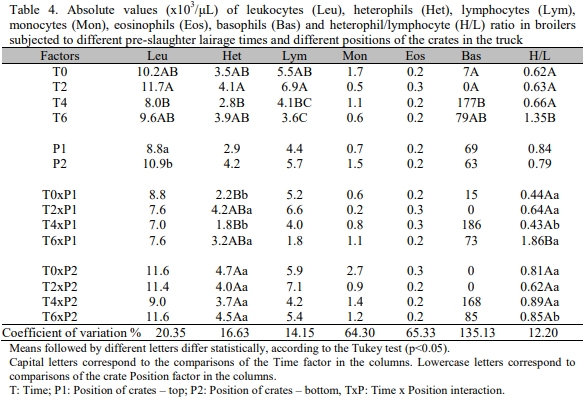 Metabolism of broilers subjected to different lairage times at the abattoir and its relationship with broiler meat quality - Image 4