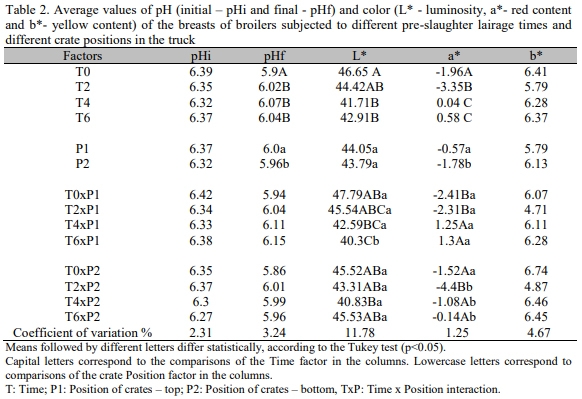 Metabolism of broilers subjected to different lairage times at the abattoir and its relationship with broiler meat quality - Image 2