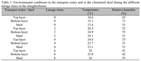 Metabolism of broilers subjected to different lairage times at the abattoir and its relationship with broiler meat quality - Image 1