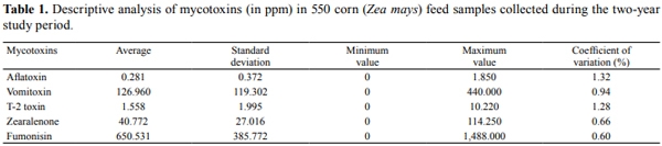 Association of the severity of tongue lesions in broiler chickens with the quality of corn in feed - Image 1