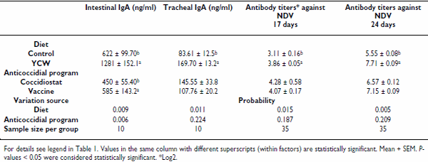 Dietary supplementation of mannan-oligosaccharide enhances neonatal immune responses in chickens during natural exposure to Eimeria spp - Image 3