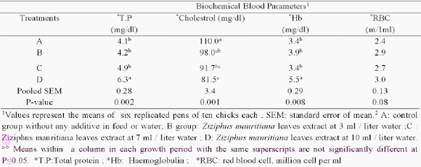 Efficacy of Ziziphus mauritiana leaves extract as antibiotic alternatives in broiler chicken - Image 4