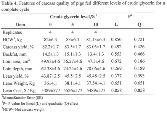 Growth Performance, Carcass Characteristics, Meat Quality of Growing Pigs Fed Diets Supplemented with Crude Glycerin Derived From Palm Oil - Image 4