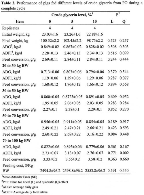 Growth Performance, Carcass Characteristics, Meat Quality of Growing Pigs Fed Diets Supplemented with Crude Glycerin Derived From Palm Oil - Image 3