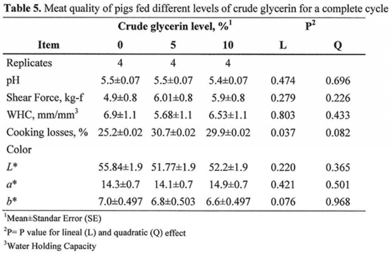 Growth Performance, Carcass Characteristics, Meat Quality of Growing Pigs Fed Diets Supplemented with Crude Glycerin Derived From Palm Oil - Image 5
