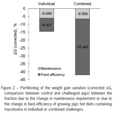 Meta-analysis of individual and combined effects of mycotoxins on growing pigs - Image 3