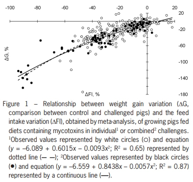 Meta-analysis of individual and combined effects of mycotoxins on growing pigs - Image 2