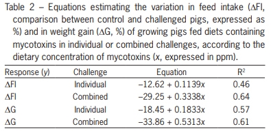 Meta-analysis of individual and combined effects of mycotoxins on growing pigs - Image 4