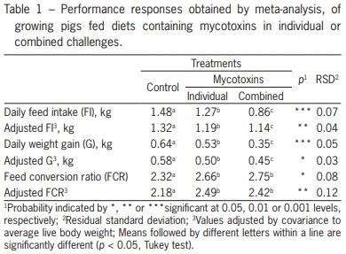 Meta-analysis of individual and combined effects of mycotoxins on growing pigs - Image 1