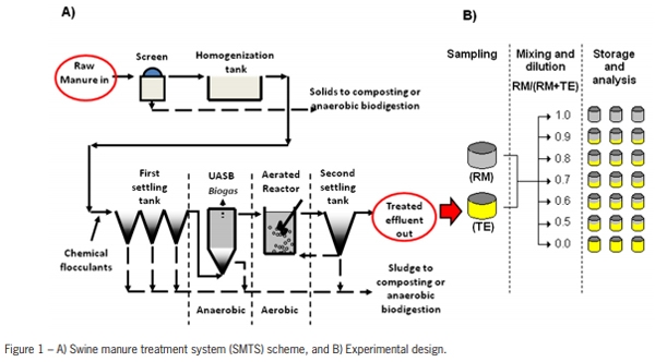 Nitrogen removal from swine wastewater by combining treated effluent with raw manure - Image 2
