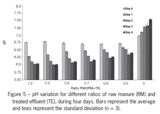 Nitrogen removal from swine wastewater by combining treated effluent with raw manure - Image 8